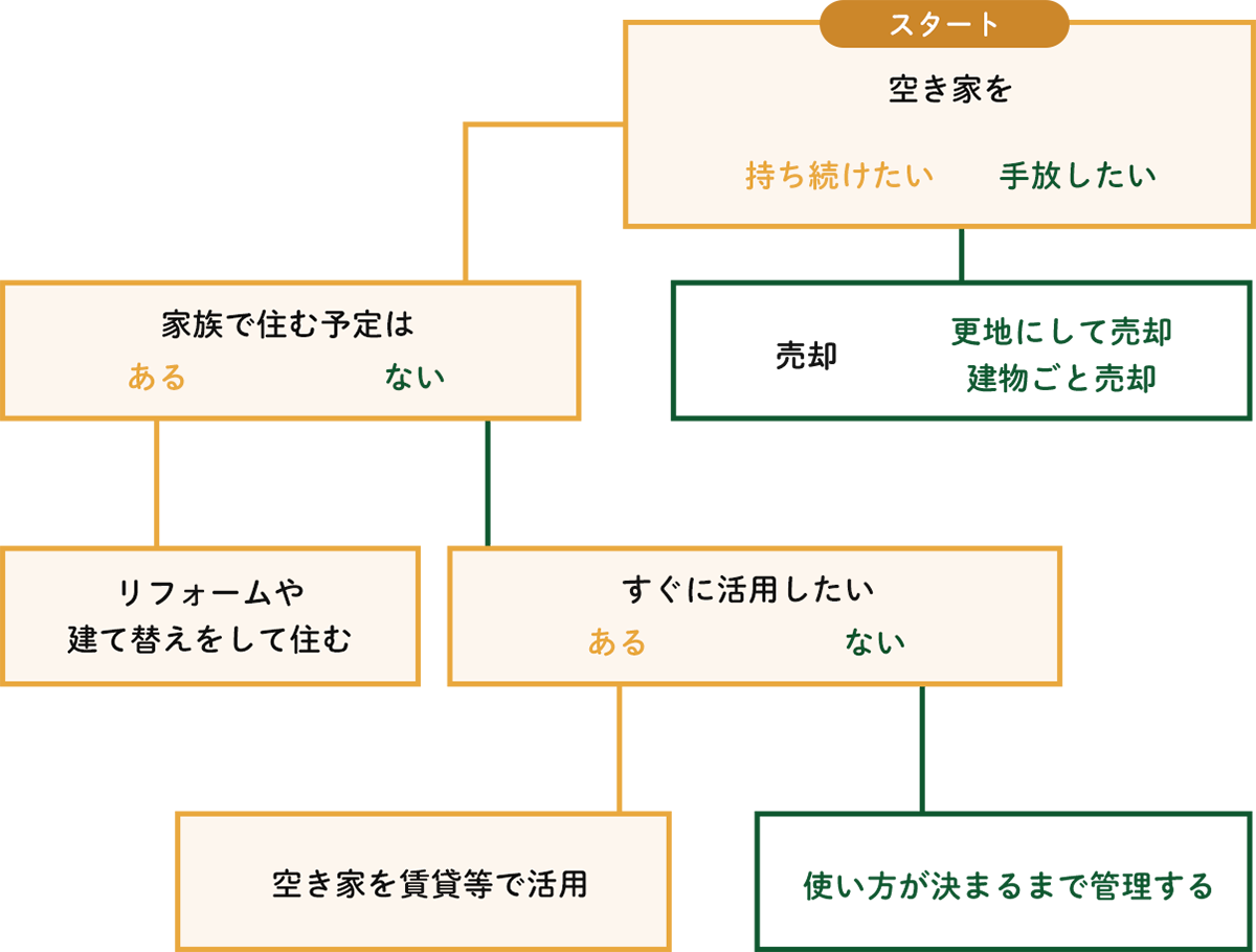 活用診断チェックシート